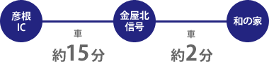 名神高速道路彦根インターより車の場合